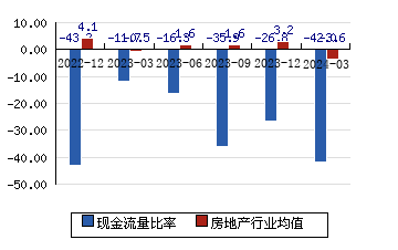 京投发展[600683]现金流量比率