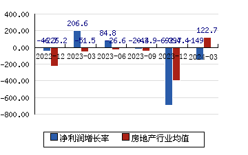 京投发展[600683]净利润增长率