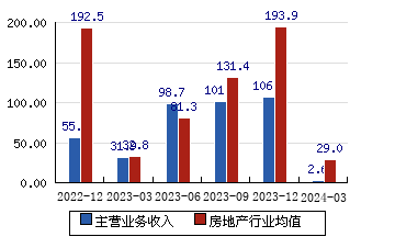 京投发展[600683]主营业务收入(亿元)
