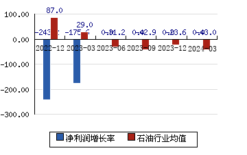 上海石化[600688]净利润增长率