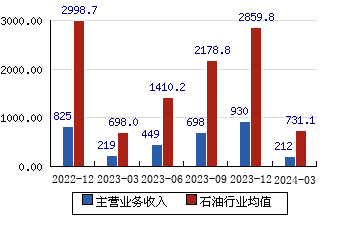 上海石化[600688]主营业务收入(亿元)