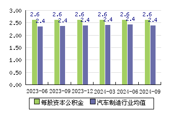 文投控股[600715]每股资本公积金