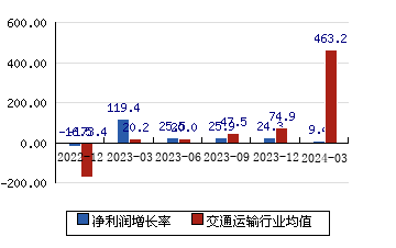 天津港[600717]净利润增长率
