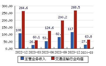 天津港[600717]主营业务收入(亿元)