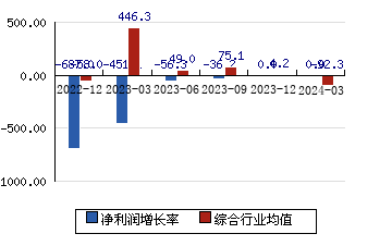 中国高科[600730]净利润增长率