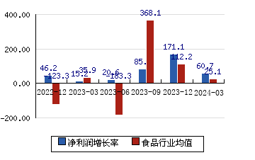 中粮糖业[600737]净利润增长率