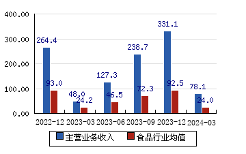 中粮糖业[600737]主营业务收入(亿元)