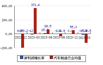 華域汽車[600741]凈利潤增長率