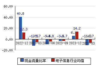 中国海防[600764]现金流量比率