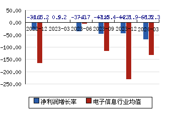 中国海防[600764]净利润增长率