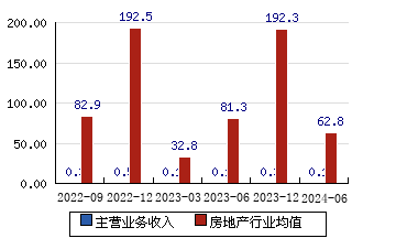 ST運盛[600767]主營業務收入(億元)