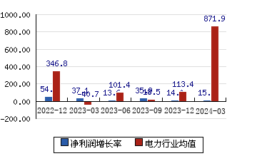 祥龙电业[600769]净利润增长率