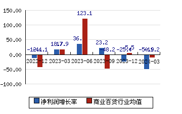 汉商集团[600774]净利润增长率