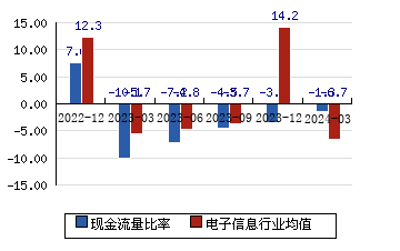 南京熊猫[600775]现金流量比率