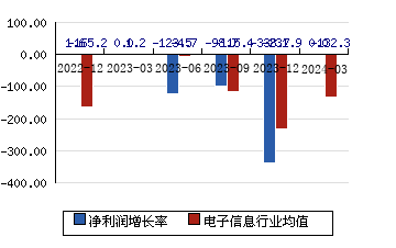 南京熊猫[600775]净利润增长率