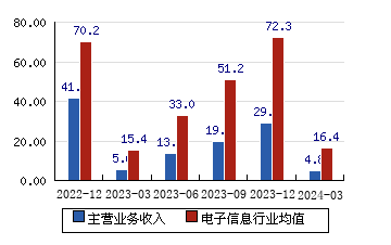 南京熊猫[600775]主营业务收入(亿元)