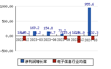 东方通信[600776]净利润增长率