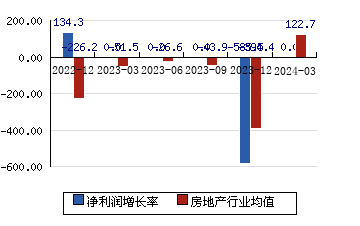 京能置业[600791]净利润增长率