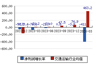 宁波海运[600798]净利润增长率