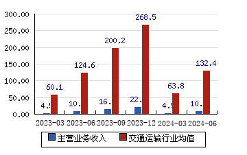 寧波海運[600798]主營業務收入(億元)