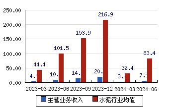 福建水泥[600802]主营业务收入(亿元)