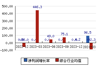 东方集团[600811]净利润增长率