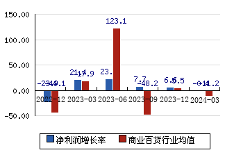 杭州解百[600814]净利润增长率