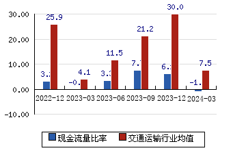上海機電[600835]現金流量比率