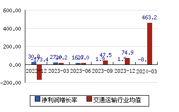 上海机电[600835]净利润增长率