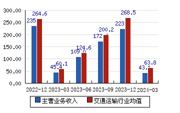 上海機電[600835]主營業務收入(億元)