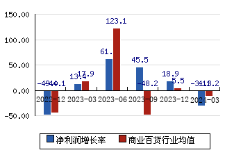 上海九百[600838]净利润增长率
