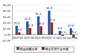 王府井[600859]現金流量比率