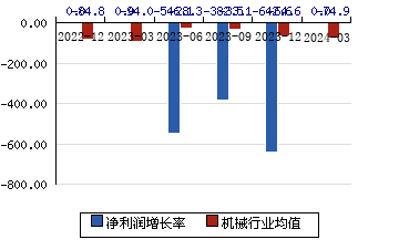京城股份[600860]净利润增长率