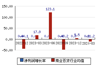 北京城乡[600861]净利润增长率