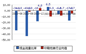 博瑞传播[600880]现金流量比率