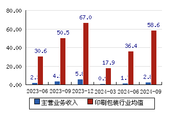 博瑞传播[600880]主营业务收入(亿元)