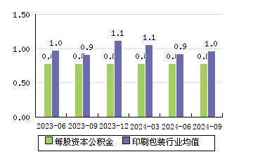 博瑞传播[600880]每股资本公积金