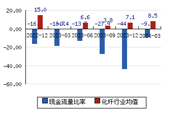 南京化纤[600889]现金流量比率