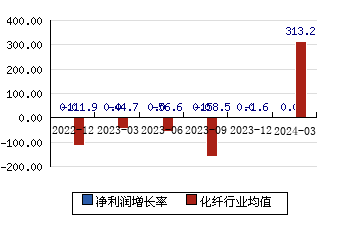 南京化纤[600889]净利润增长率