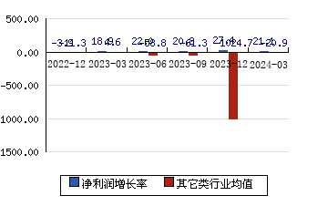 中国黄金[600916]净利润增长率