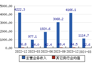中国海油[600938]主营业务收入(亿元)