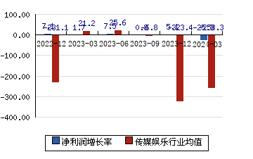 江苏有线[600959]净利润增长率