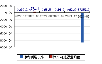 渤海汽车[600960]净利润增长率