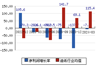 岳陽林紙[600963]凈利潤增長率
