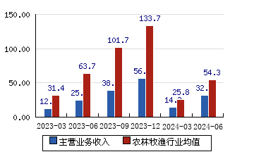 新五豐[600975]主營業務收入(億元)