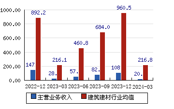 浙文互联[600986]主营业务收入(亿元)