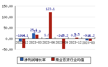 九州通[600998]净利润增长率