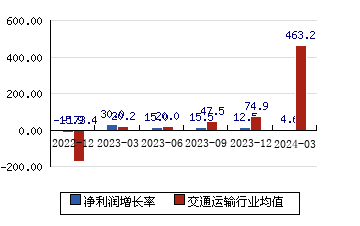 唐山港[601000]净利润增长率