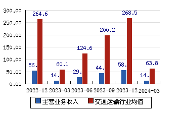 唐山港[601000]主营业务收入(亿元)
