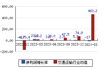 大秦铁路[601006]净利润增长率